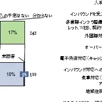 インバウンド旅行の調査