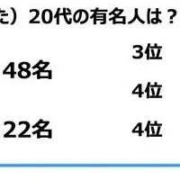 20代の意識調査
