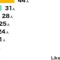 楽天カードの人気