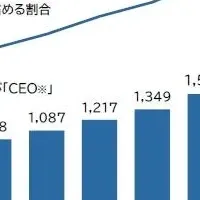 CEOの台頭と未来