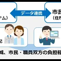 神戸市オンライン申請実験