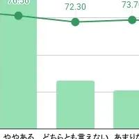 共育てで幸福度アップ