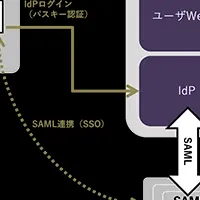 AXIOLEのパスキー対応版