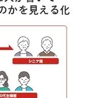 Shufoo!ビジトラの進化