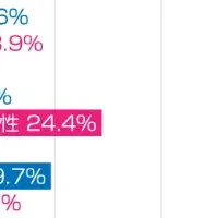 シニア女性のデジタル行動