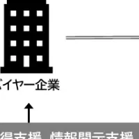 サプライチェーンのリスク可視化
