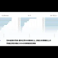 OOH広告の新たな評価法