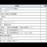 応援定期預金の寄付