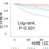 心不全患者のCFSの重要性