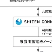 低圧VPPの新たな試み