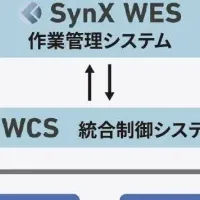自動化物流の未来