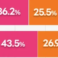 世代別英語学習の流行
