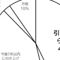 リハビリ職の賃上げ実態
