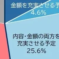 福利厚生充実の動き