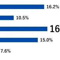 2025年 SaaS活用実態