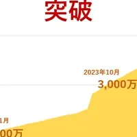 5,000万ID突破
