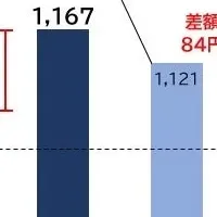最低賃金調査