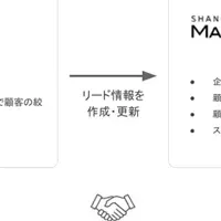 シャノンとSansan連携