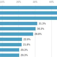 アクティブシニアの実態