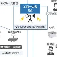 製造業DX化加速