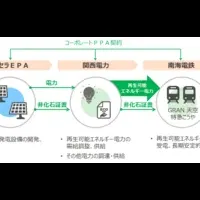 再エネ推進の新展開