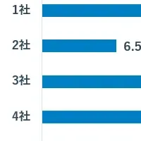 27卒学生の就活実態