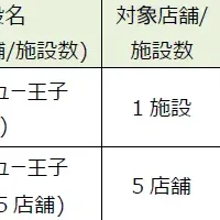 dポイント加盟店拡大