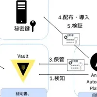 SSL証明書管理の新技術