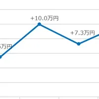 dodaの年収変動レポート