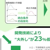 日射量予測技術の革新