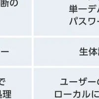 顔認証で口座の不正利用防止