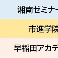 2025小学生塾ランキング