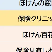 保険相談ショップの満足度