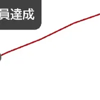 dカード PLATINUMの躍進