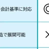 新ERPモデル登場