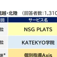 高校受験指導塾の順位