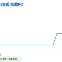 RTX 5070 Tiの価格動向