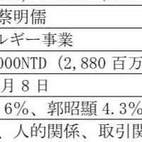 蓄電池開発プロジェクト