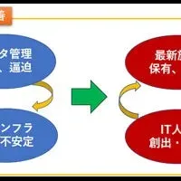 新技術活用の事業