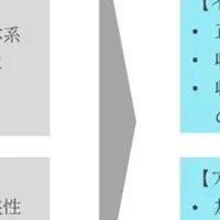 収益改善サービス展開