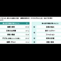 親子関係に関する調査