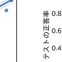 5分で成績決まる?