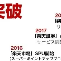 楽天ポイントの進化