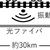 光ファイバ技術で鉄道革新