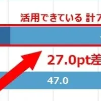 AI活用と認識の差