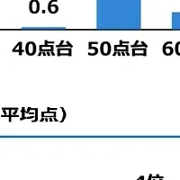 家族愛評価調査