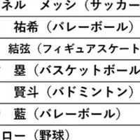 大谷翔平、若者の支持