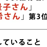 北川景子が1位に！