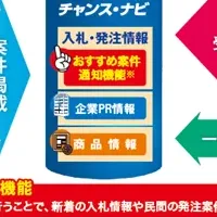 電子入札でビジネスチャンス