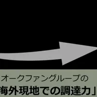 協業で市場拡大